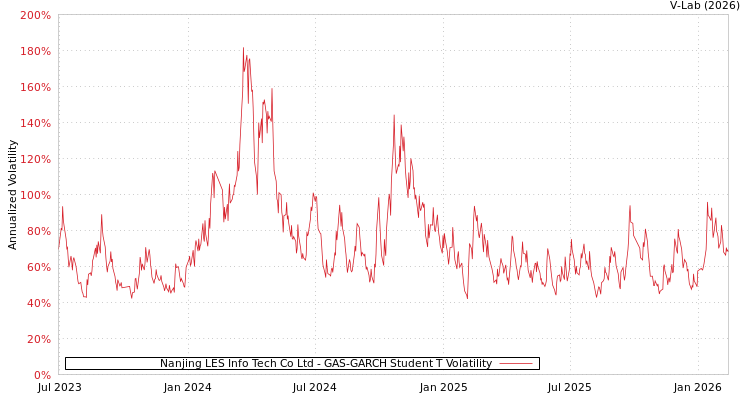 graph of Nanjing LES Info Tech Co Ltd GAS-GARCH-T