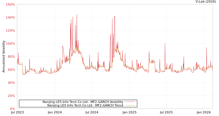 graph of Nanjing LES Info Tech Co Ltd MF2-GARCH