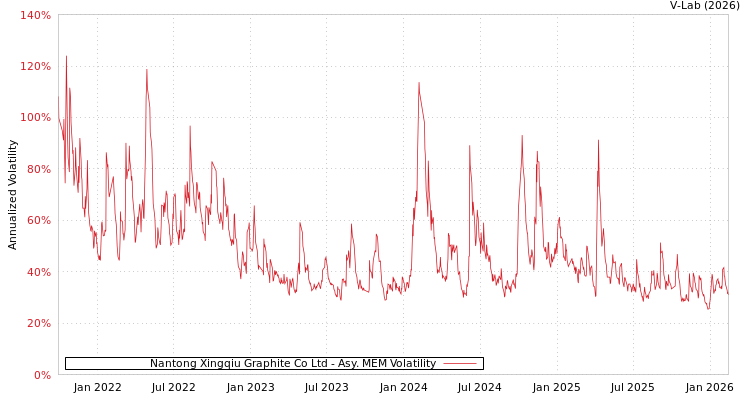 graph of Nantong Xingqiu Graphite Co Ltd AMEM