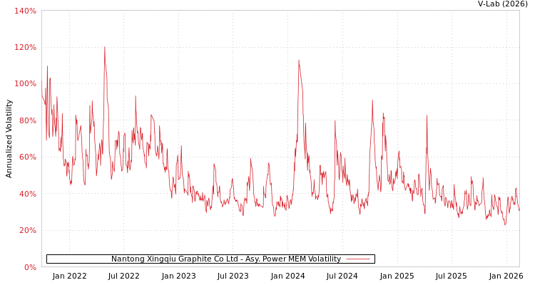 graph of Nantong Xingqiu Graphite Co Ltd APMEM