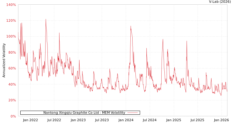 graph of Nantong Xingqiu Graphite Co Ltd MEM