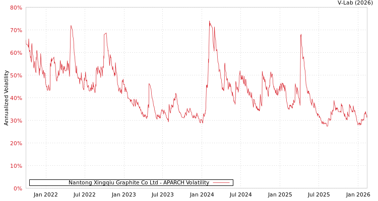 graph of Nantong Xingqiu Graphite Co Ltd APARCH