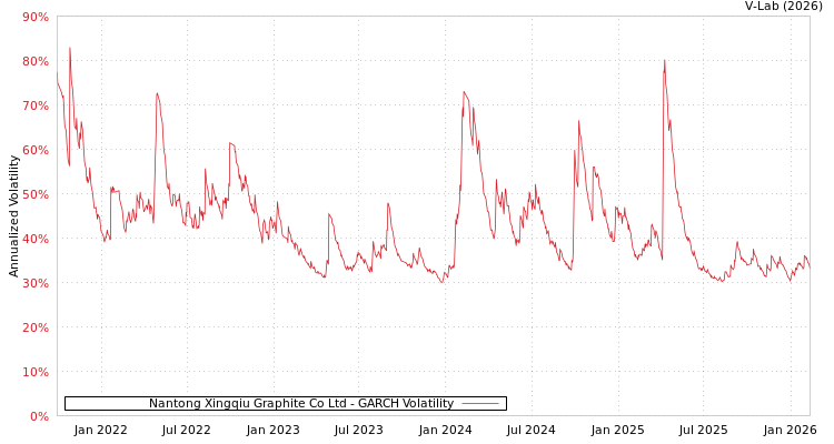 graph of Nantong Xingqiu Graphite Co Ltd GARCH