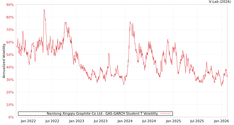 graph of Nantong Xingqiu Graphite Co Ltd GAS-GARCH-T