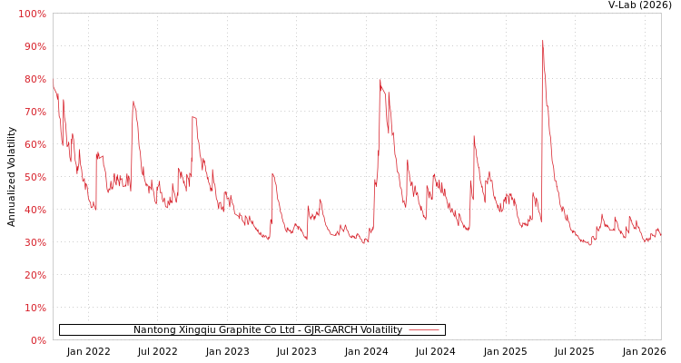 graph of Nantong Xingqiu Graphite Co Ltd GJR-GARCH