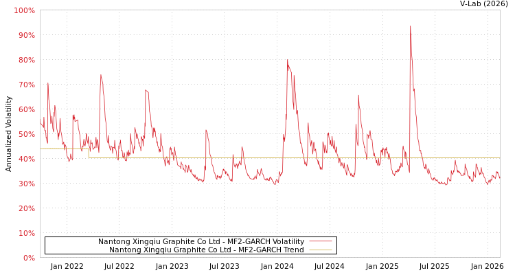graph of Nantong Xingqiu Graphite Co Ltd MF2-GARCH