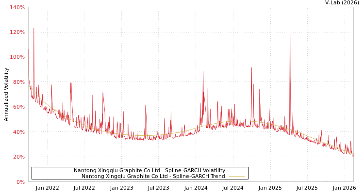 graph of Nantong Xingqiu Graphite Co Ltd SGARCH