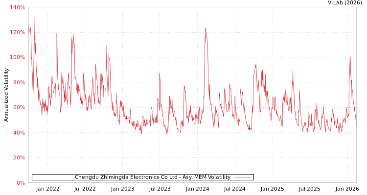 graph of Chengdu Zhimingda Electronics Co Ltd AMEM