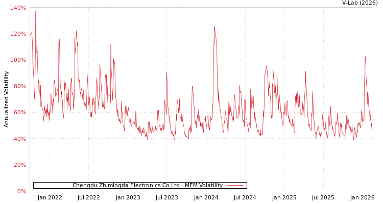 graph of Chengdu Zhimingda Electronics Co Ltd MEM