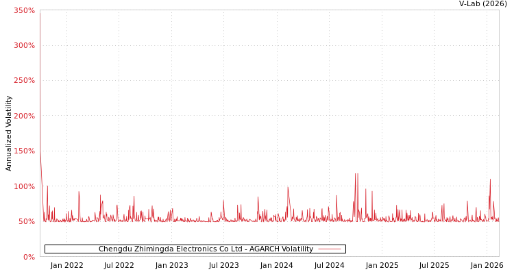 graph of Chengdu Zhimingda Electronics Co Ltd AGARCH