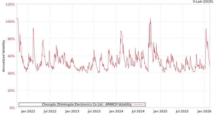 graph of Chengdu Zhimingda Electronics Co Ltd APARCH