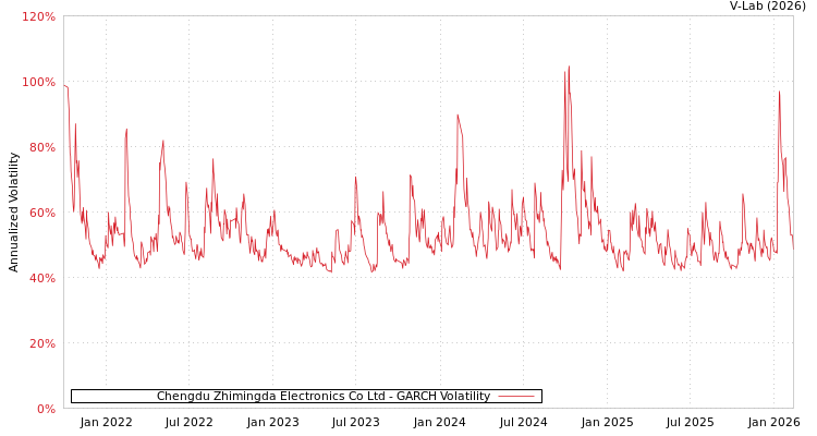 graph of Chengdu Zhimingda Electronics Co Ltd GARCH