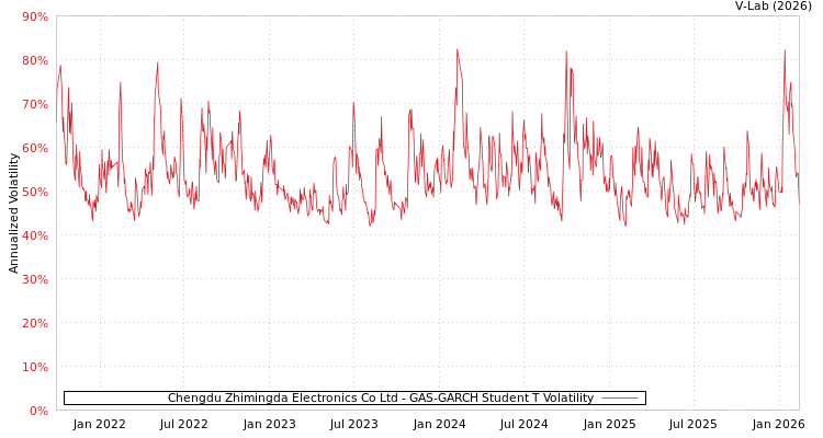 graph of Chengdu Zhimingda Electronics Co Ltd GAS-GARCH-T
