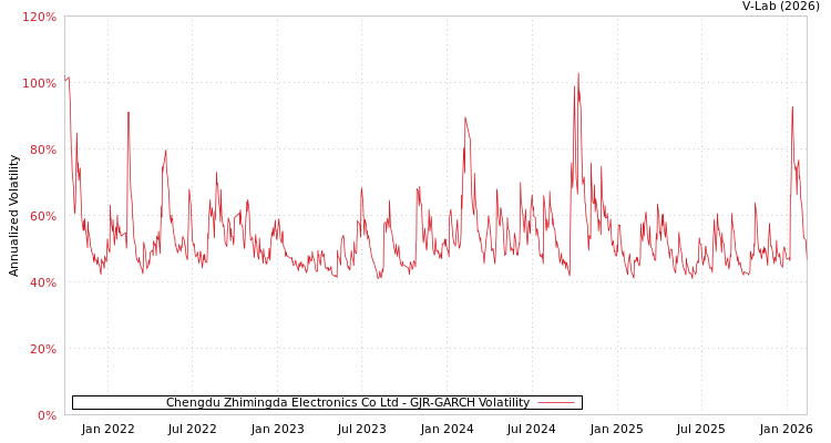 graph of Chengdu Zhimingda Electronics Co Ltd GJR-GARCH