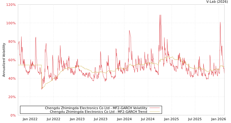 graph of Chengdu Zhimingda Electronics Co Ltd MF2-GARCH