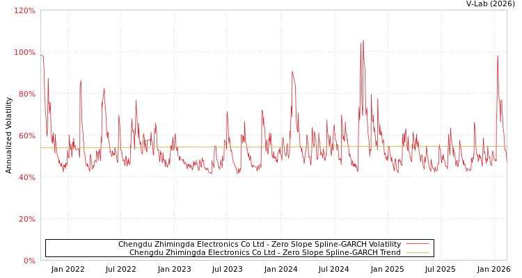 graph of Chengdu Zhimingda Electronics Co Ltd S0GARCH