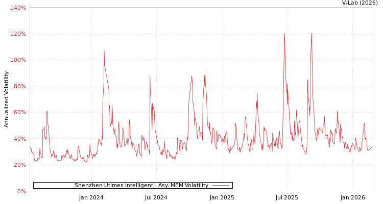 graph of Shenzhen Utimes Intelligent AMEM