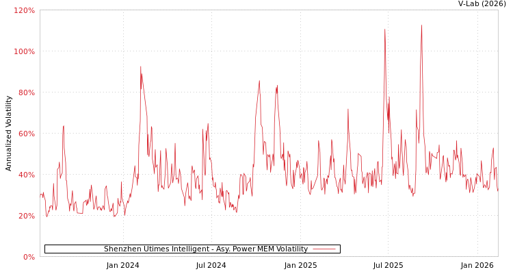 graph of Shenzhen Utimes Intelligent APMEM