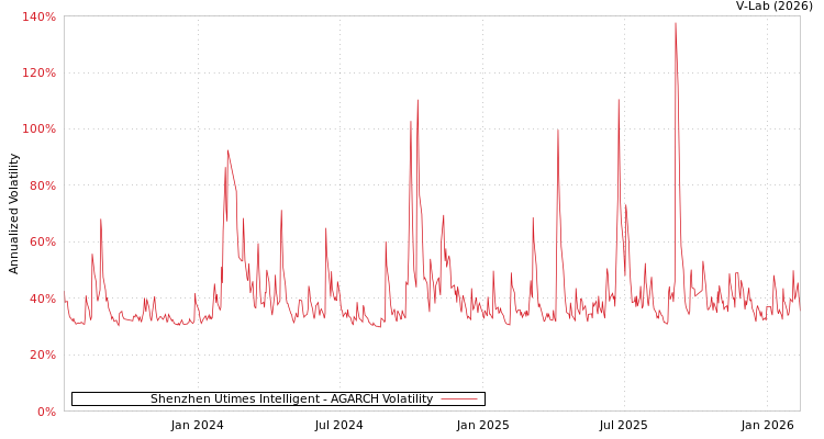 graph of Shenzhen Utimes Intelligent AGARCH