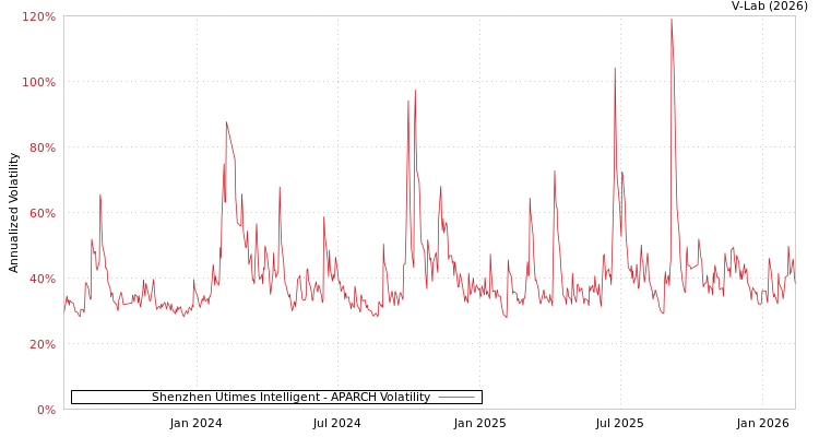 graph of Shenzhen Utimes Intelligent APARCH