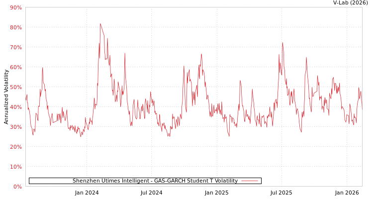 graph of Shenzhen Utimes Intelligent GAS-GARCH-T