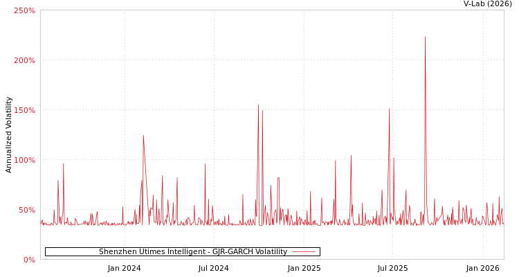 graph of Shenzhen Utimes Intelligent GJR-GARCH