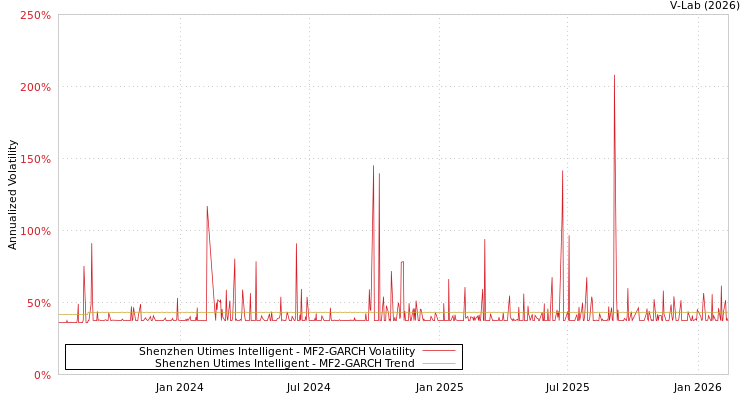 graph of Shenzhen Utimes Intelligent MF2-GARCH