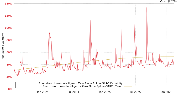 graph of Shenzhen Utimes Intelligent S0GARCH