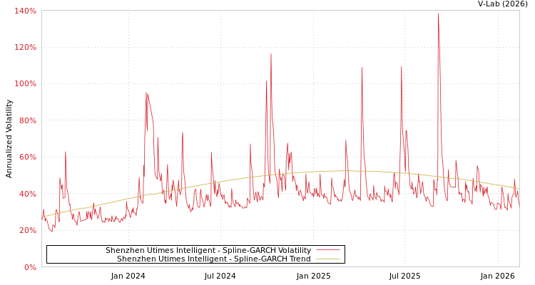 graph of Shenzhen Utimes Intelligent SGARCH