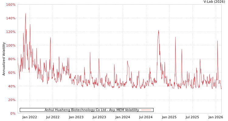 graph of Anhui Huaheng Biotechnology Co Ltd AMEM