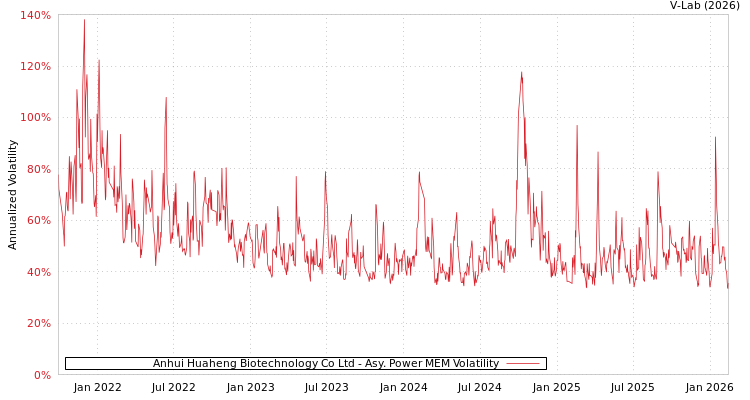 graph of Anhui Huaheng Biotechnology Co Ltd APMEM
