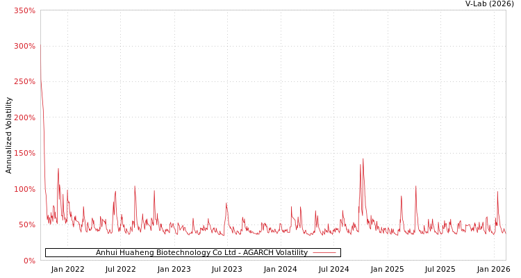 graph of Anhui Huaheng Biotechnology Co Ltd AGARCH