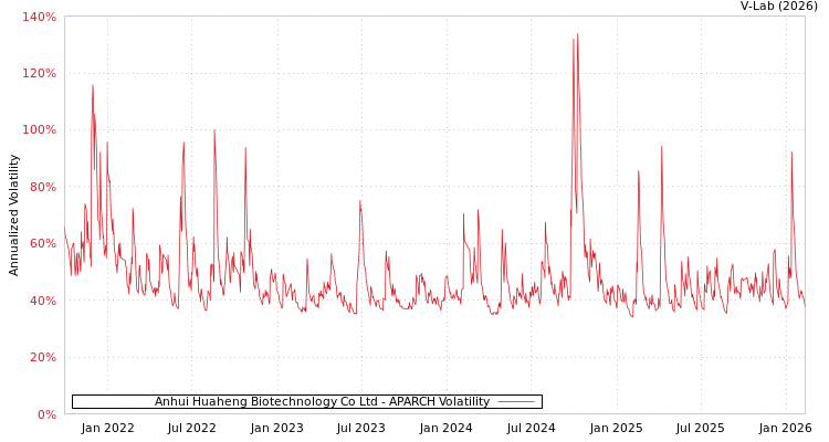 graph of Anhui Huaheng Biotechnology Co Ltd APARCH