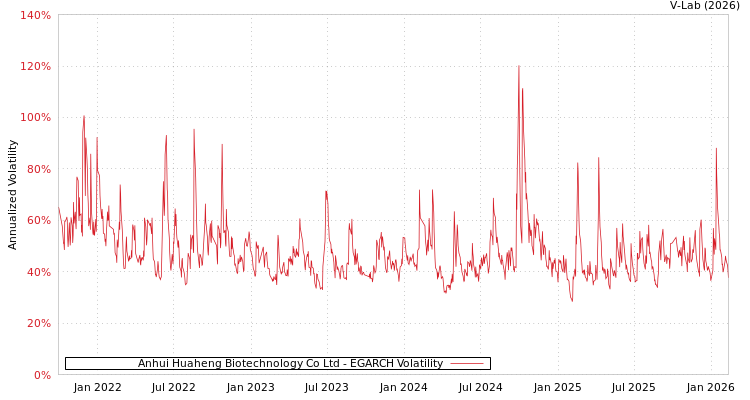 graph of Anhui Huaheng Biotechnology Co Ltd EGARCH