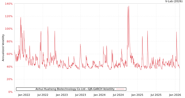 graph of Anhui Huaheng Biotechnology Co Ltd GJR-GARCH