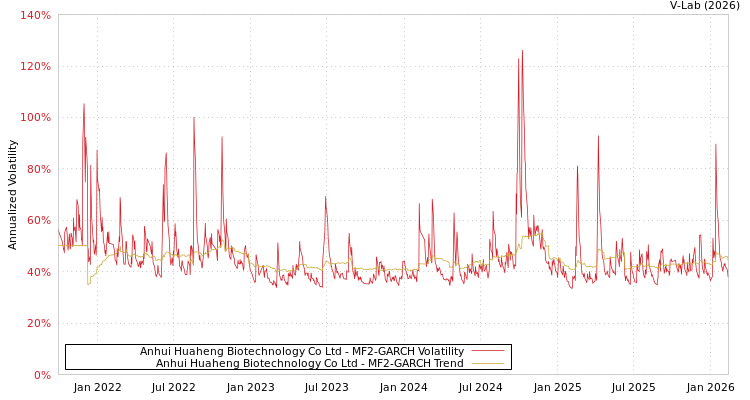 graph of Anhui Huaheng Biotechnology Co Ltd MF2-GARCH