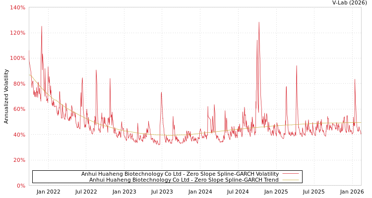 graph of Anhui Huaheng Biotechnology Co Ltd S0GARCH