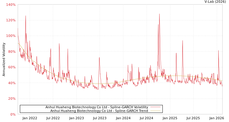 graph of Anhui Huaheng Biotechnology Co Ltd SGARCH