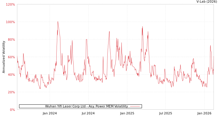 graph of Wuhan Yifi Laser Corp Ltd APMEM
