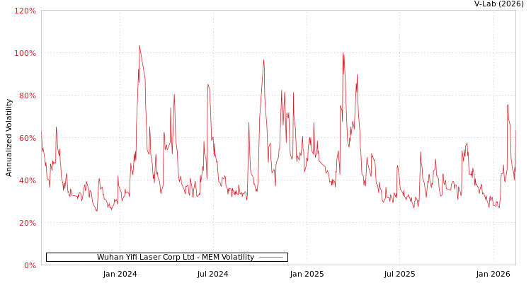 graph of Wuhan Yifi Laser Corp Ltd MEM