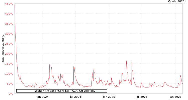 graph of Wuhan Yifi Laser Corp Ltd AGARCH