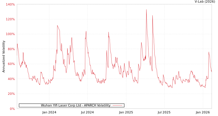graph of Wuhan Yifi Laser Corp Ltd APARCH