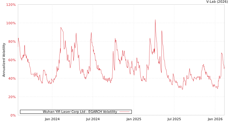 graph of Wuhan Yifi Laser Corp Ltd EGARCH