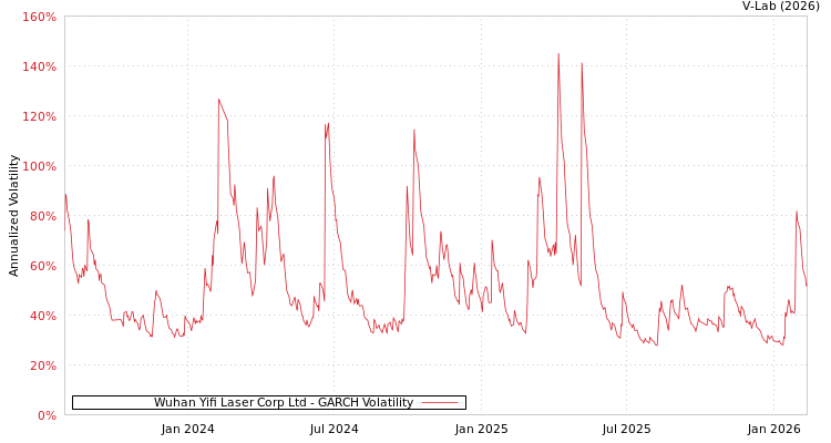 graph of Wuhan Yifi Laser Corp Ltd GARCH