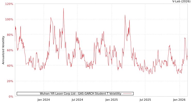 graph of Wuhan Yifi Laser Corp Ltd GAS-GARCH-T