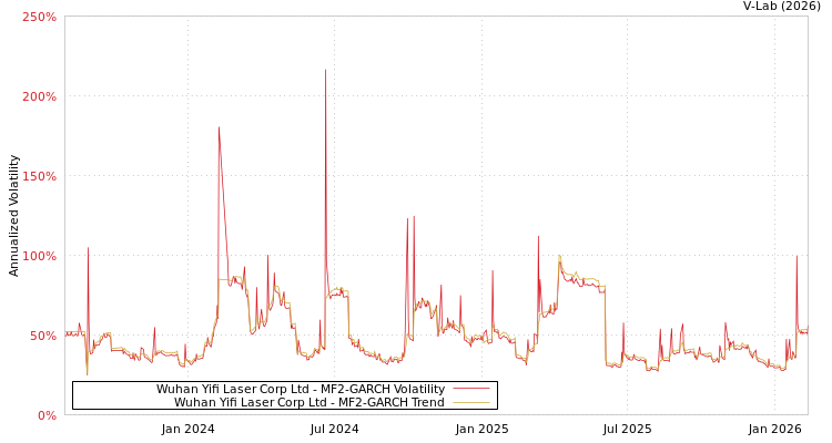 graph of Wuhan Yifi Laser Corp Ltd MF2-GARCH