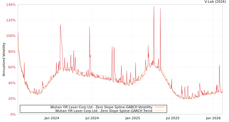 graph of Wuhan Yifi Laser Corp Ltd S0GARCH