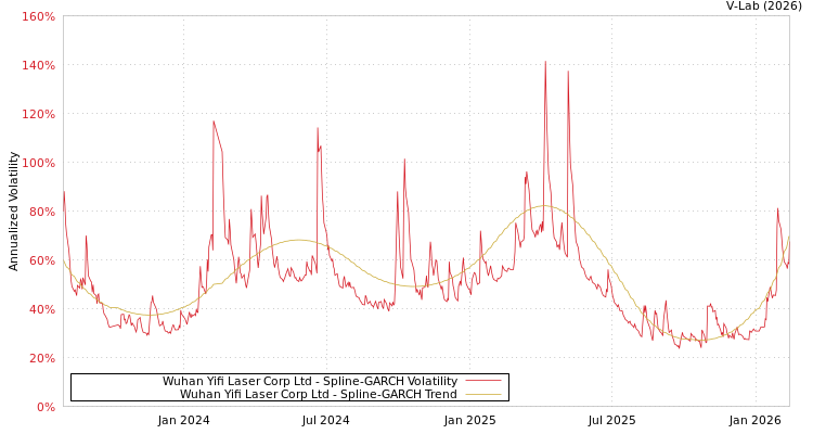 graph of Wuhan Yifi Laser Corp Ltd SGARCH