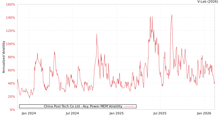 graph of China Post Tech Co Ltd APMEM