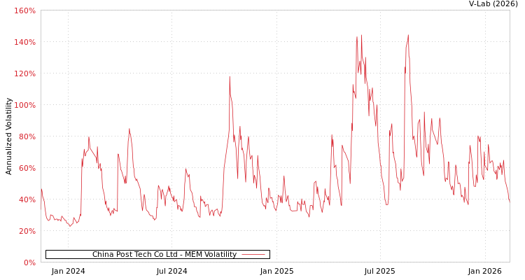 graph of China Post Tech Co Ltd MEM